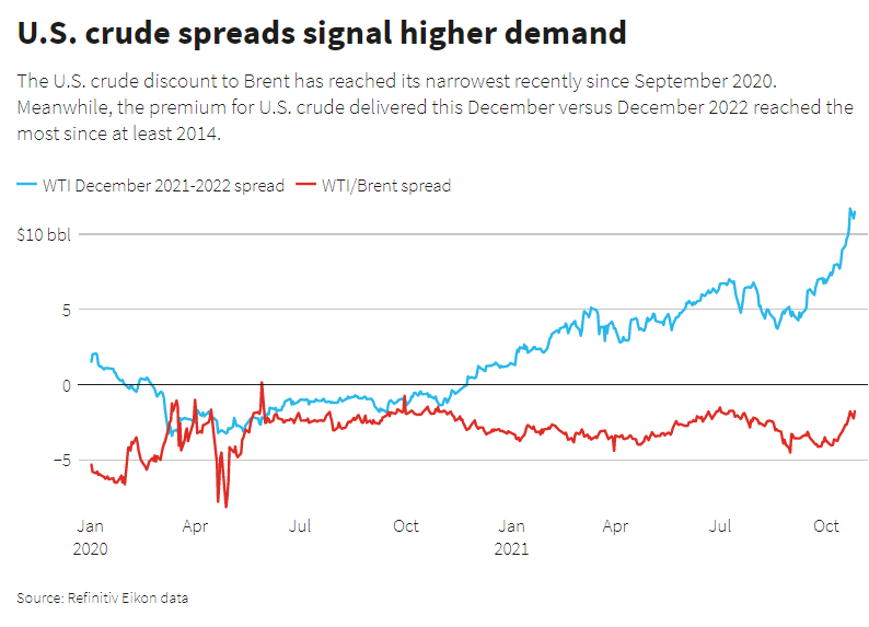 O desconto do petróleo dos EUA em relação ao petróleo Brent atingiu recentemente seu nível mais estreito desde setembro de 2020. Enquanto isso, o prêmio do petróleo dos EUA entregue em dezembro em relação a dezembro de 2022 atingiu seu nível mais alto desde pelo menos 2014.