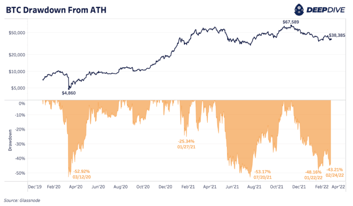 O aperto curto no Bitcoin está aumentando o preço enquanto os ativos de risco estão sendo negociados como se o medo e a incerteza máximos fossem precificados após a declaração de guerra.