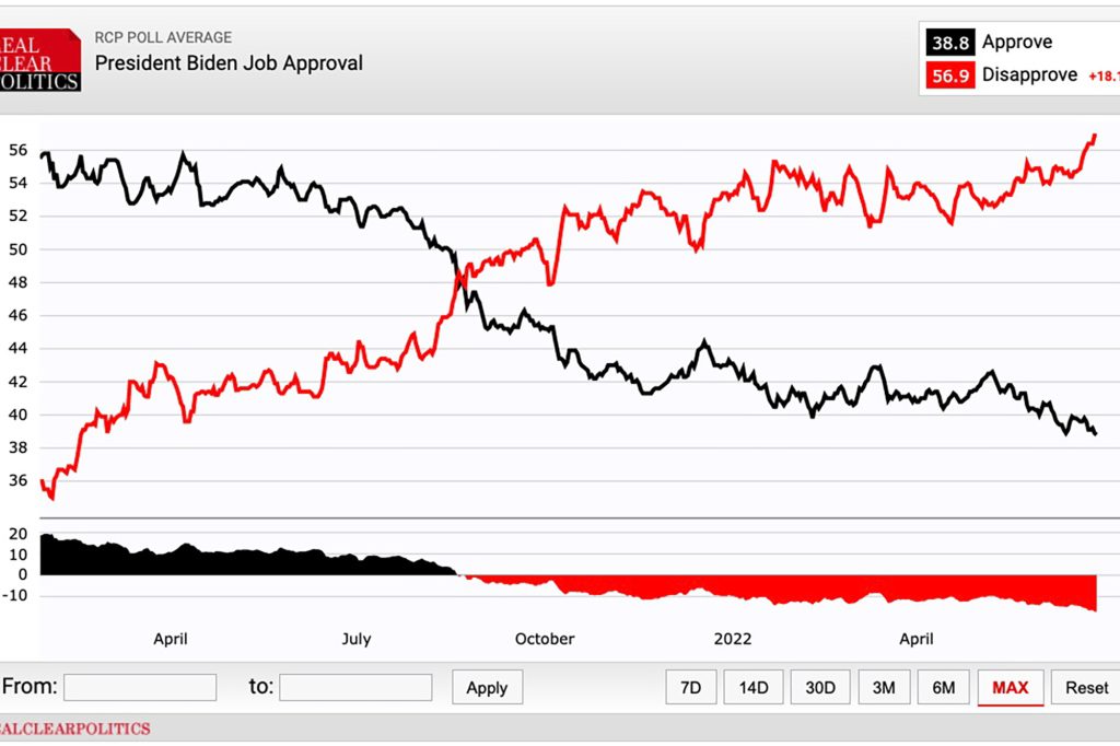 Uma pesquisa da RealClear Politics mostrou que o índice de aprovação do presidente Joe Biden caiu para 38,8%.