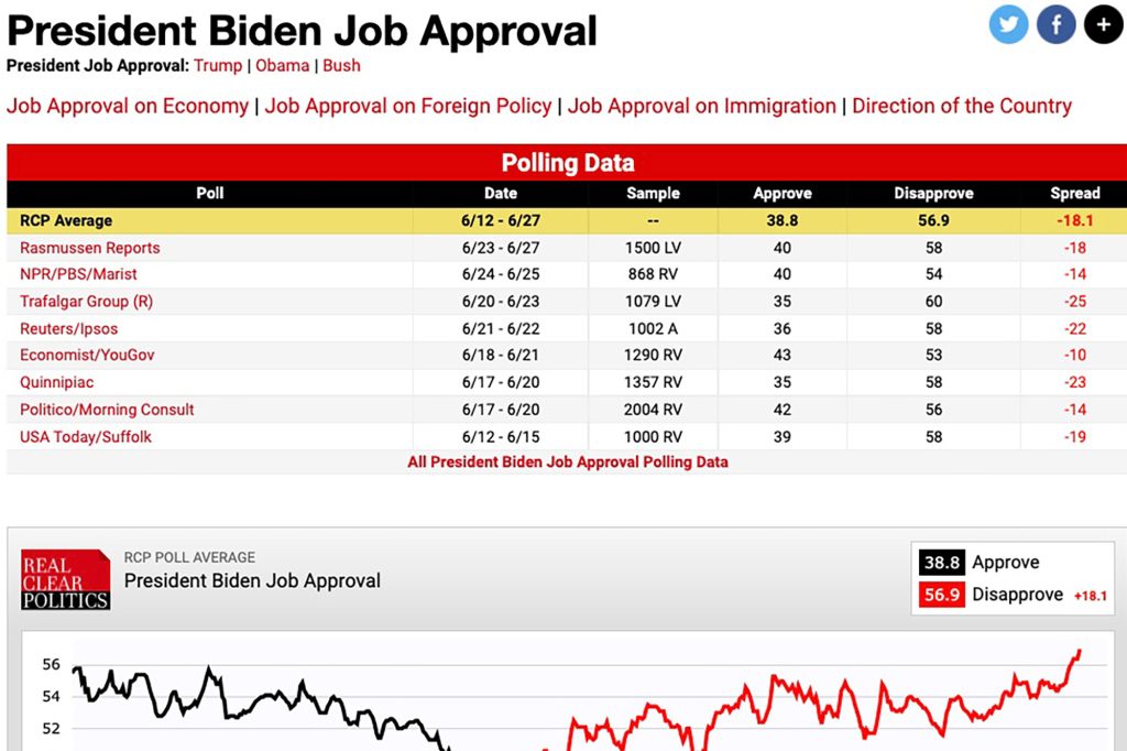 A maioria das pesquisas de mídia mostra que o presidente Joe Biden tem, em média, menos de 45% de aprovação.