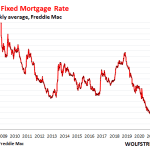 A bolha imobiliária se prepara para estourar: vendas pendentes caem em junho, estoque sobe, preços sobem em meio ao aumento das taxas de hipoteca