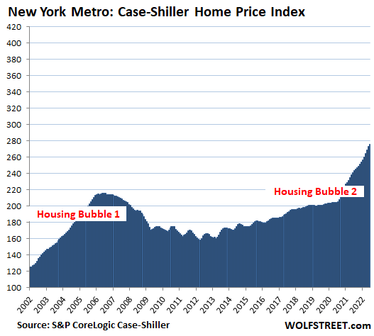 As bolhas imobiliárias mais legais da América, atualização de agosto: a primeira queda nos preços aparece, tudo no Ocidente