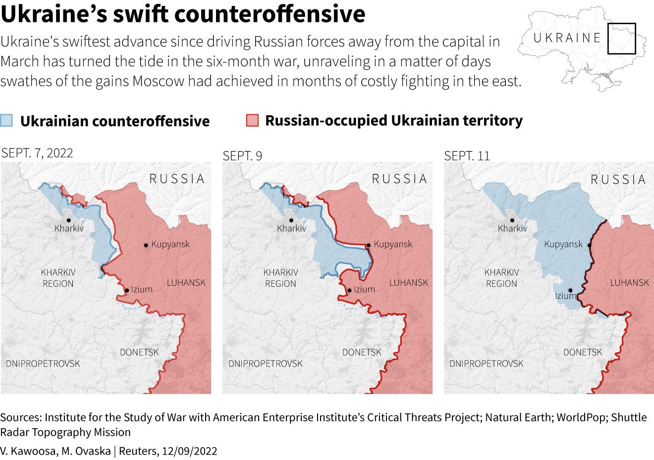 O avanço mais rápido da Ucrânia desde que as forças russas foram expulsas da capital em março virou a maré da guerra de seis meses